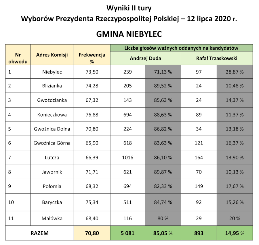 Wyniki głosowania w drugiej turze w Wyborach Prezydenta RP w gminie Niebylec - szczegółowe informacje z serwisu wybory.gov.pl